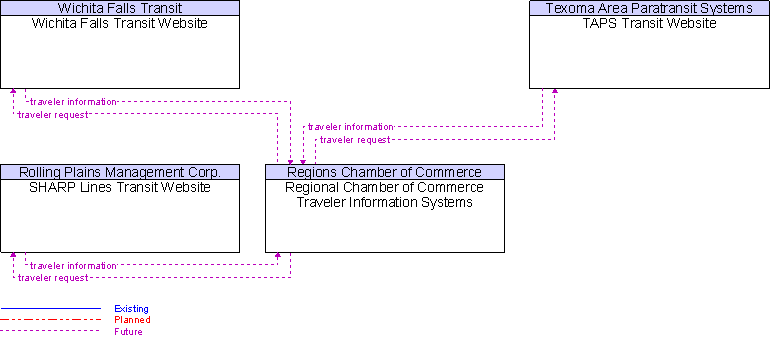 Context Diagram for Regional Chamber of Commerce Traveler Information Systems