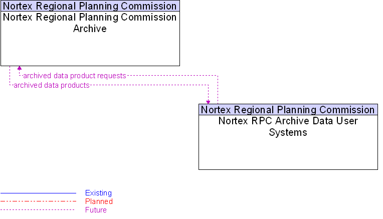 Context Diagram for Nortex RPC Archive Data User Systems