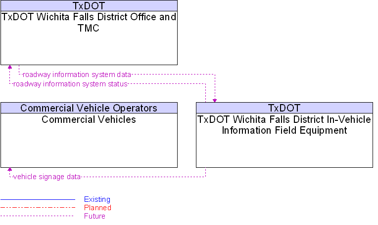 Context Diagram for TxDOT Wichita Falls District In-Vehicle Information Field Equipment