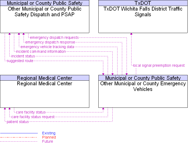 Context Diagram for Other Municipal or County Emergency Vehicles