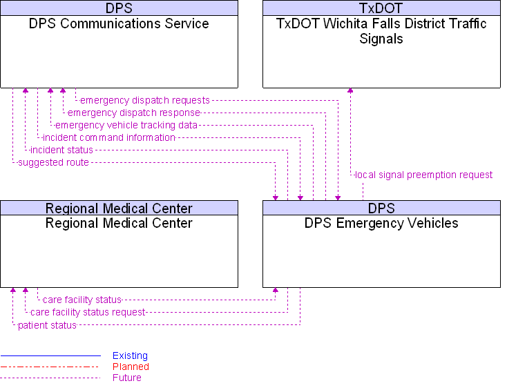 Context Diagram for DPS Emergency Vehicles