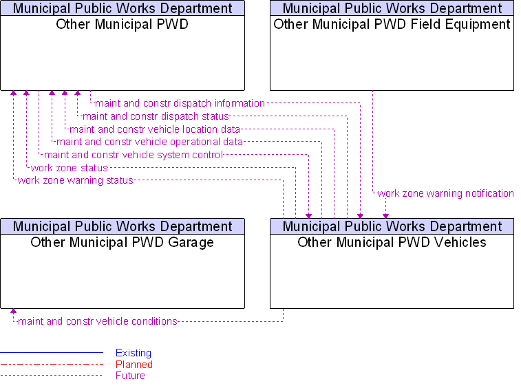 Context Diagram for Other Municipal PWD Vehicles