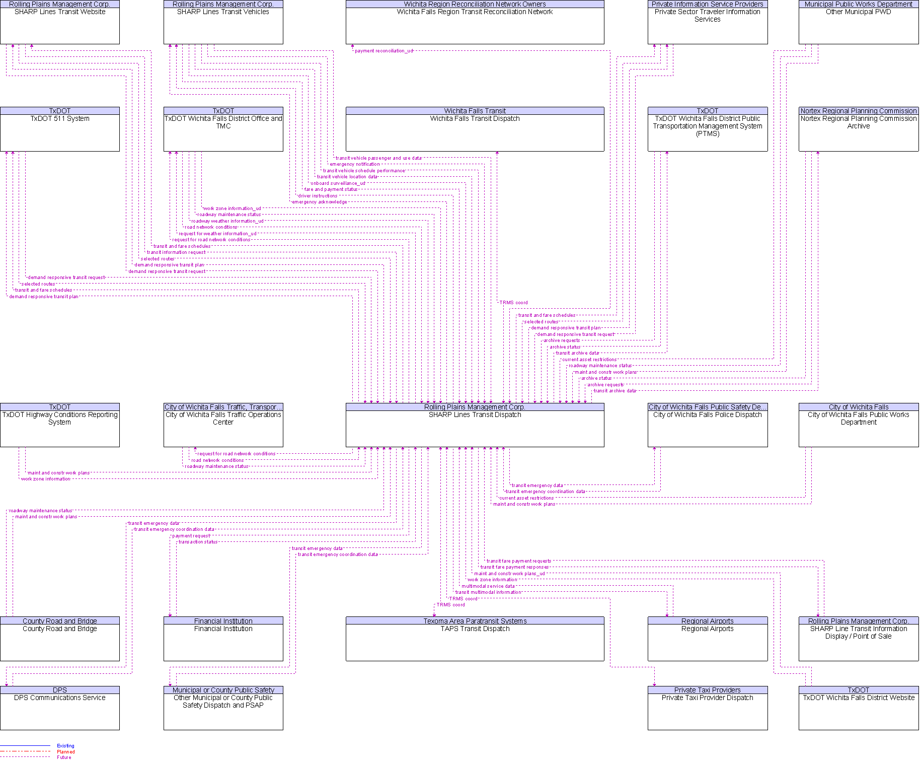 Context Diagram for SHARP Lines Transit Dispatch