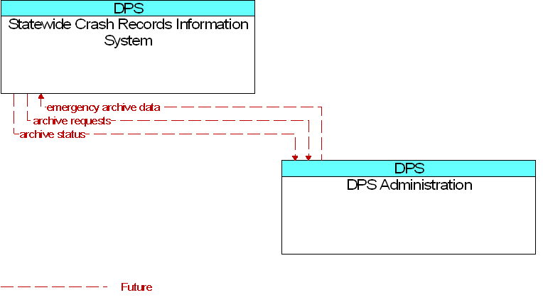 DPS Administration to Statewide Crash Records Information System Interface Diagram