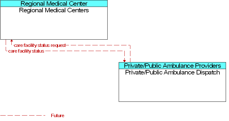 Private/Public Ambulance Dispatch to Regional Medical Centers Interface Diagram
