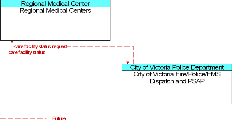 City of Victoria Fire/Police/EMS Dispatch and PSAP to Regional Medical Centers Interface Diagram