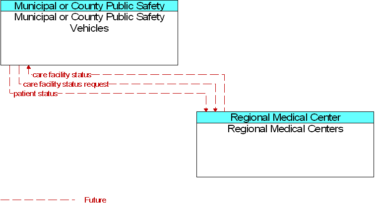 Municipal or County Public Safety Vehicles to Regional Medical Centers Interface Diagram