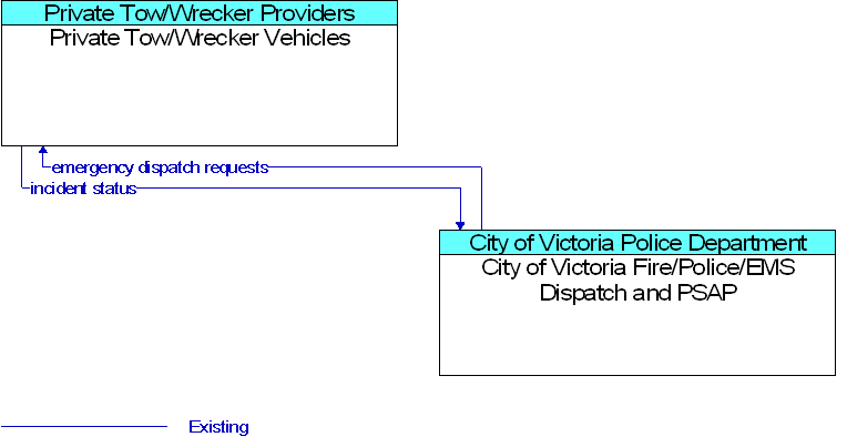 City of Victoria Fire/Police/EMS Dispatch and PSAP to Private Tow/Wrecker Vehicles Interface Diagram
