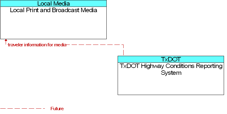 Local Print and Broadcast Media to TxDOT Highway Conditions Reporting System Interface Diagram