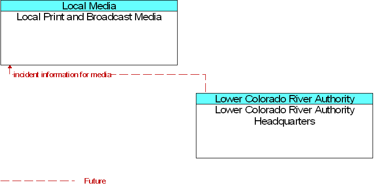 Local Print and Broadcast Media to Lower Colorado River Authority Headquarters Interface Diagram