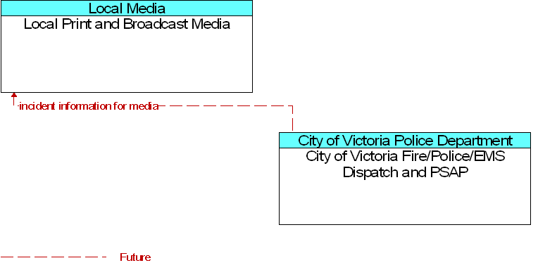 City of Victoria Fire/Police/EMS Dispatch and PSAP to Local Print and Broadcast Media Interface Diagram