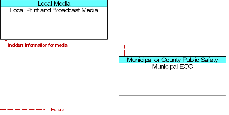 Local Print and Broadcast Media to Municipal EOC Interface Diagram