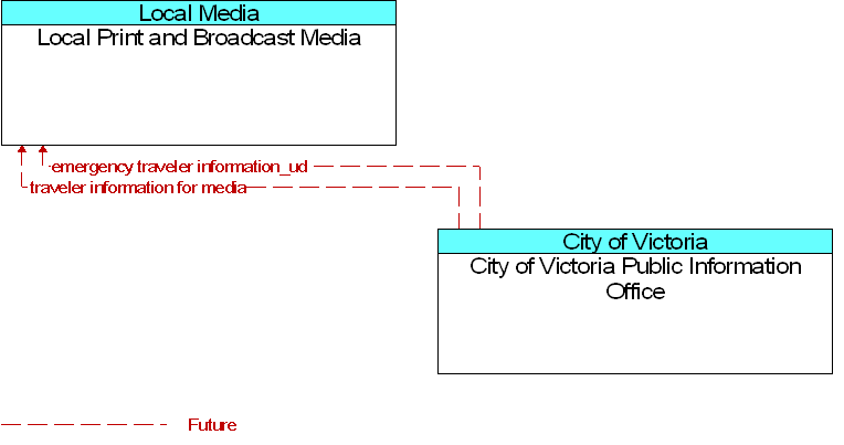 City of Victoria Public Information Office to Local Print and Broadcast Media Interface Diagram