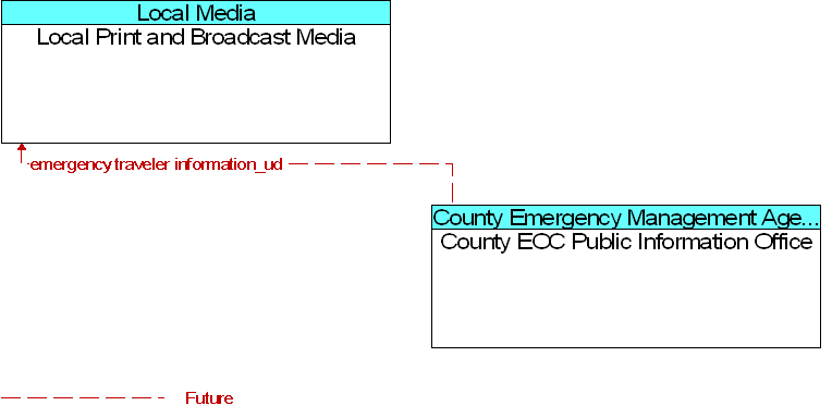 County EOC Public Information Office to Local Print and Broadcast Media Interface Diagram