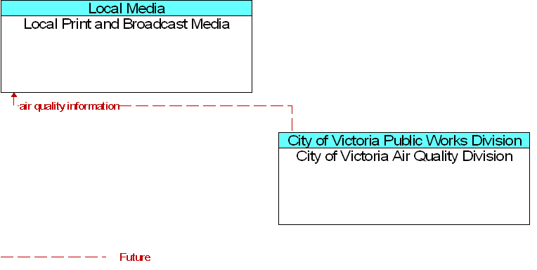 City of Victoria Air Quality Division to Local Print and Broadcast Media Interface Diagram