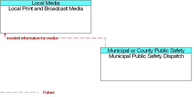 Local Print and Broadcast Media to Municipal Public Safety Dispatch Interface Diagram