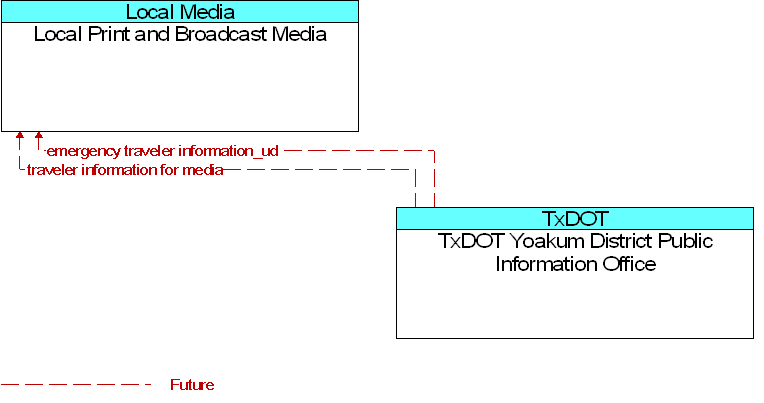 Local Print and Broadcast Media to TxDOT Yoakum District Public Information Office Interface Diagram