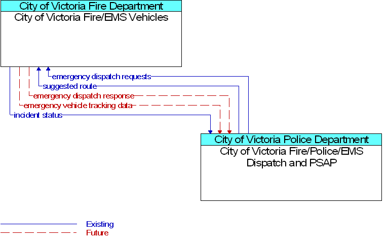 City of Victoria Fire/EMS Vehicles to City of Victoria Fire/Police/EMS Dispatch and PSAP Interface Diagram