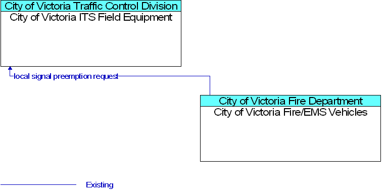 City of Victoria Fire/EMS Vehicles to City of Victoria ITS Field Equipment Interface Diagram