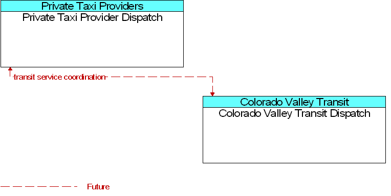 Colorado Valley Transit Dispatch to Private Taxi Provider Dispatch Interface Diagram