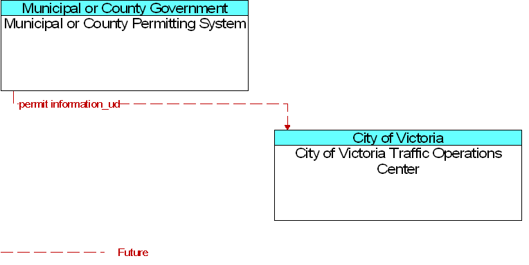 City of Victoria Traffic Operations Center to Municipal or County Permitting System Interface Diagram