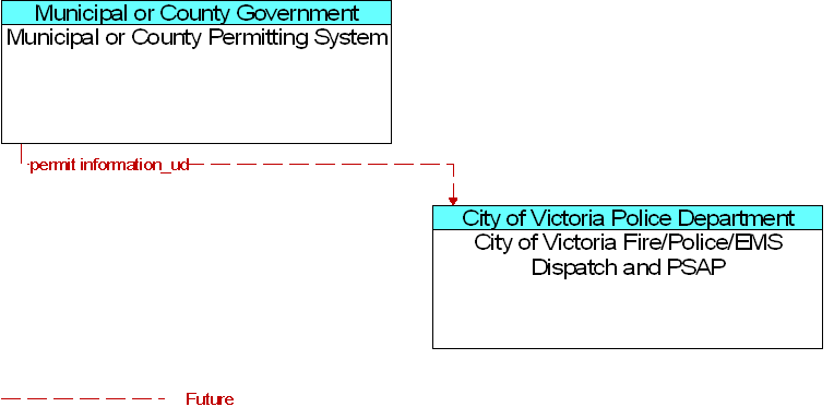 City of Victoria Fire/Police/EMS Dispatch and PSAP to Municipal or County Permitting System Interface Diagram