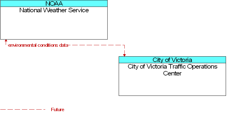 City of Victoria Traffic Operations Center to National Weather Service Interface Diagram