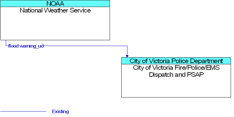 City of Victoria Fire/Police/EMS Dispatch and PSAP to National Weather Service Interface Diagram