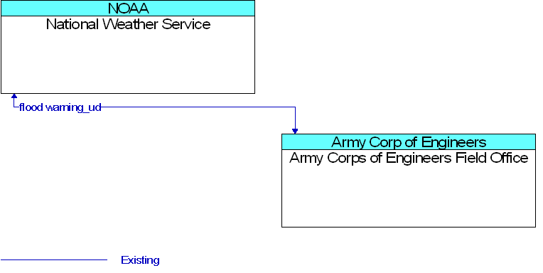 Army Corps of Engineers Field Office to National Weather Service Interface Diagram