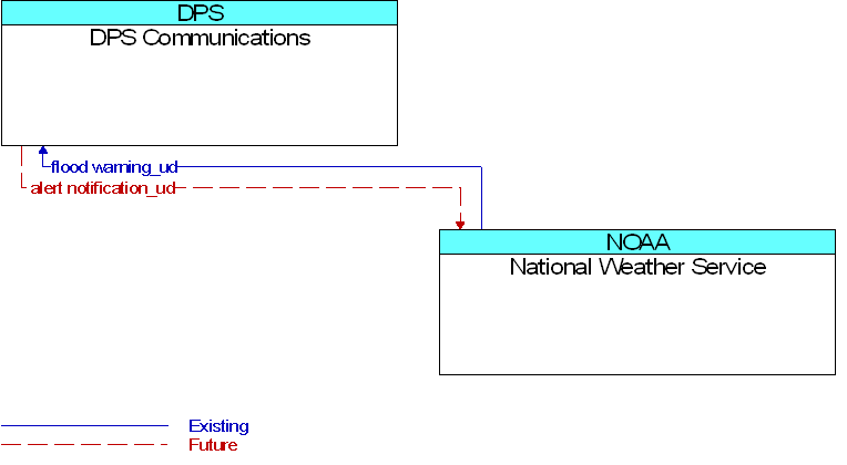 DPS Communications to National Weather Service Interface Diagram
