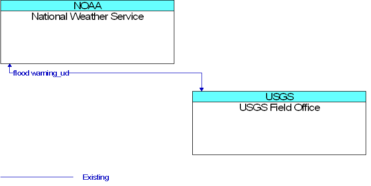 National Weather Service to USGS Field Office Interface Diagram