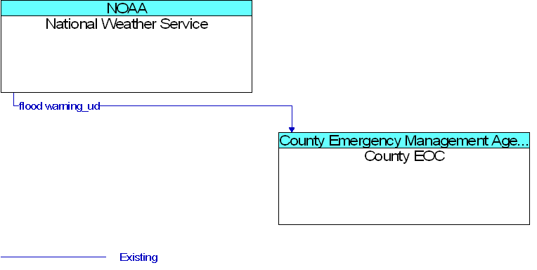 County EOC to National Weather Service Interface Diagram
