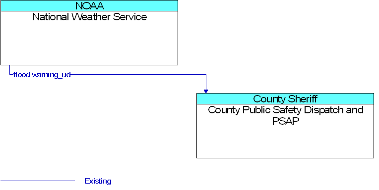 County Public Safety Dispatch and PSAP to National Weather Service Interface Diagram