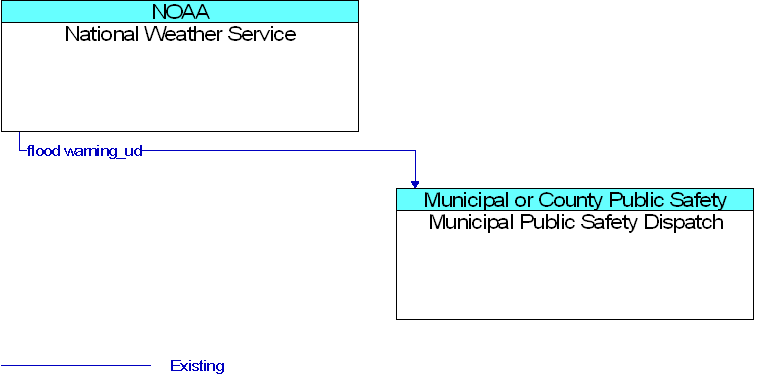 Municipal Public Safety Dispatch to National Weather Service Interface Diagram