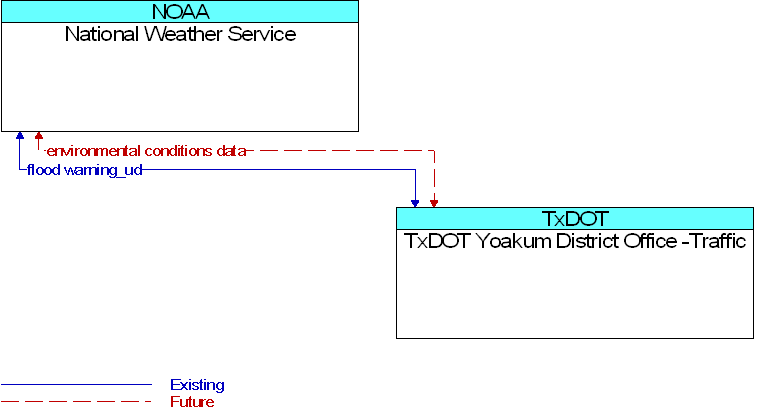 National Weather Service to TxDOT Yoakum District Office -Traffic Interface Diagram