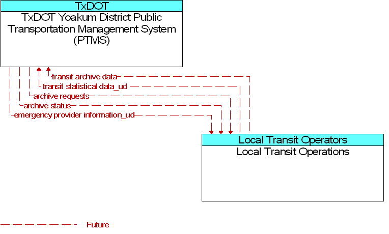 Local Transit Operations to TxDOT Yoakum District Public Transportation Management System (PTMS) Interface Diagram