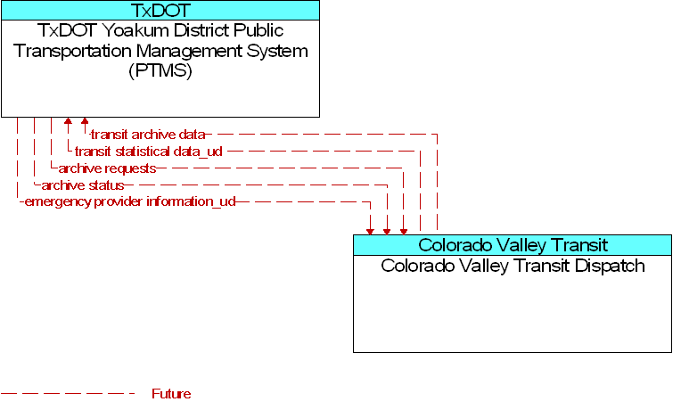 Colorado Valley Transit Dispatch to TxDOT Yoakum District Public Transportation Management System (PTMS) Interface Diagram