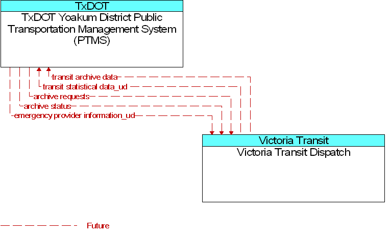 TxDOT Yoakum District Public Transportation Management System (PTMS) to Victoria Transit Dispatch Interface Diagram