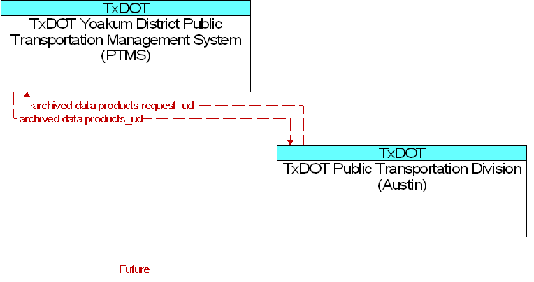 TxDOT Public Transportation Division (Austin) to TxDOT Yoakum District Public Transportation Management System (PTMS) Interface Diagram