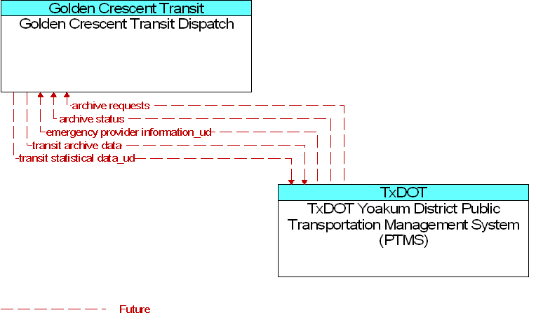 Golden Crescent Transit Dispatch to TxDOT Yoakum District Public Transportation Management System (PTMS) Interface Diagram