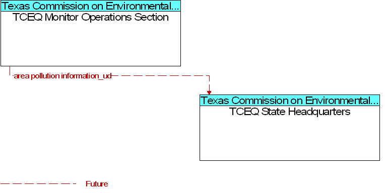 TCEQ Monitor Operations Section to TCEQ State Headquarters Interface Diagram