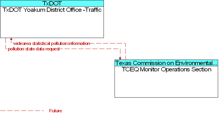 TCEQ Monitor Operations Section to TxDOT Yoakum District Office -Traffic Interface Diagram