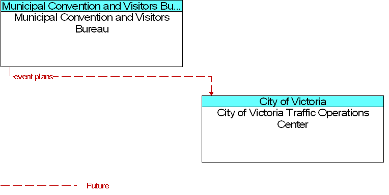 City of Victoria Traffic Operations Center to Municipal Convention and Visitors Bureau Interface Diagram
