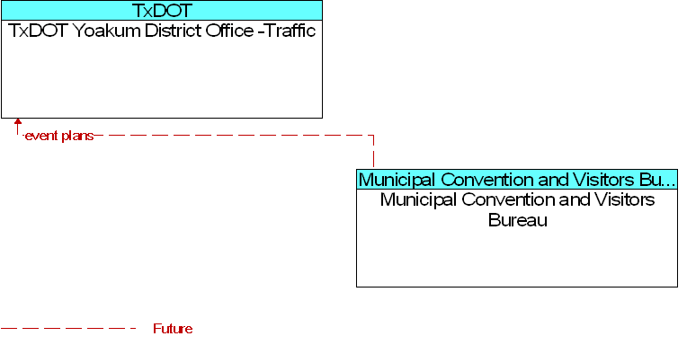 Municipal Convention and Visitors Bureau to TxDOT Yoakum District Office -Traffic Interface Diagram