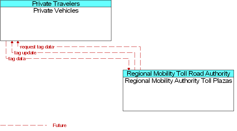 Private Vehicles to Regional Mobility Authority Toll Plazas Interface Diagram