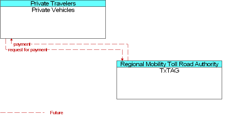 Private Vehicles to TxTAG Interface Diagram