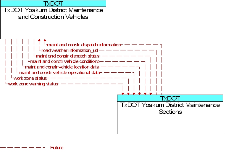TxDOT Yoakum District Maintenance and Construction Vehicles to TxDOT Yoakum District Maintenance Sections Interface Diagram