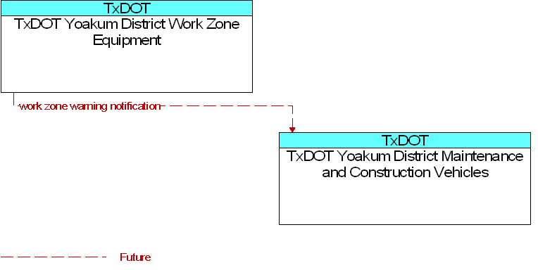 TxDOT Yoakum District Maintenance and Construction Vehicles to TxDOT Yoakum District Work Zone Equipment Interface Diagram