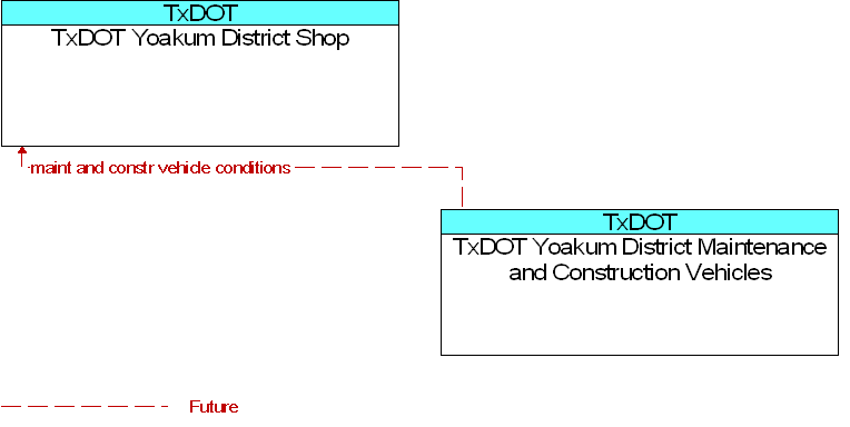 TxDOT Yoakum District Maintenance and Construction Vehicles to TxDOT Yoakum District Shop Interface Diagram