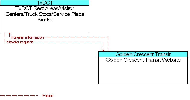 Golden Crescent Transit Website to TxDOT Rest Areas/Visitor Centers/Truck Stops/Service Plaza Kiosks Interface Diagram